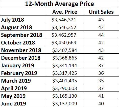 Lawrence Park Home sales report and statistics for June 2019  from Jethro Seymour, Top Midtown Toronto Realtor
